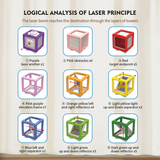LaserLogic – Lärorikt & utmanande – Lasermaze-tankespel